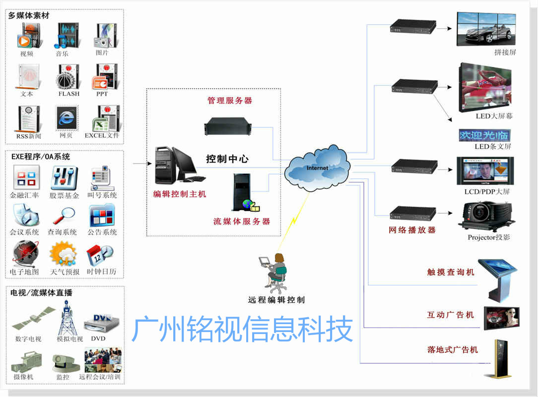 多媒體信息發(fā)布系統廠家